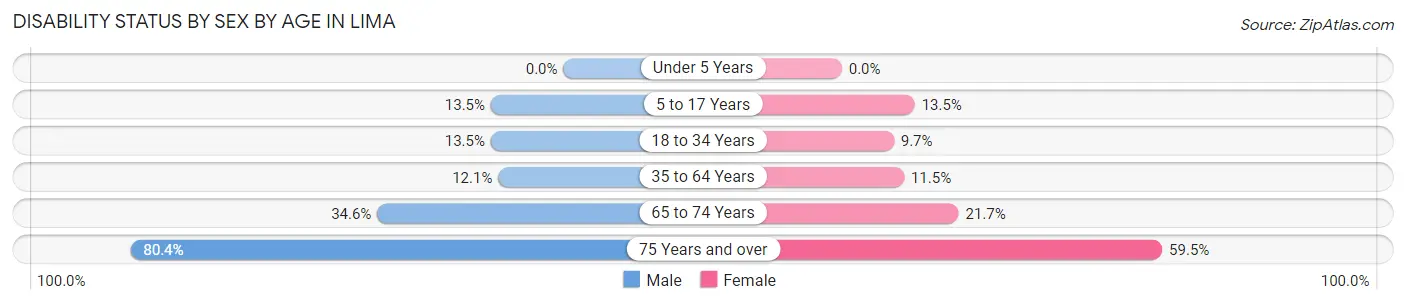 Disability Status by Sex by Age in Lima