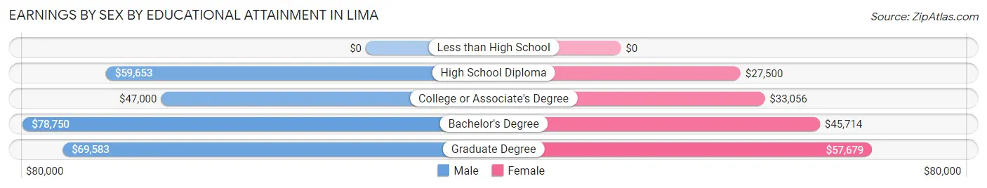 Earnings by Sex by Educational Attainment in Lima