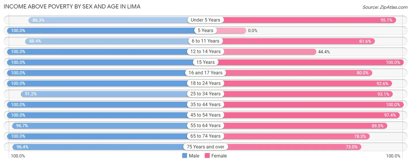 Income Above Poverty by Sex and Age in Lima