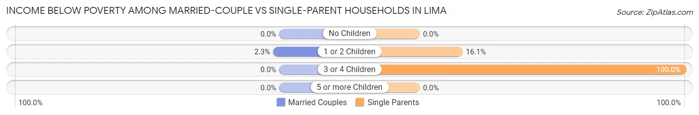Income Below Poverty Among Married-Couple vs Single-Parent Households in Lima