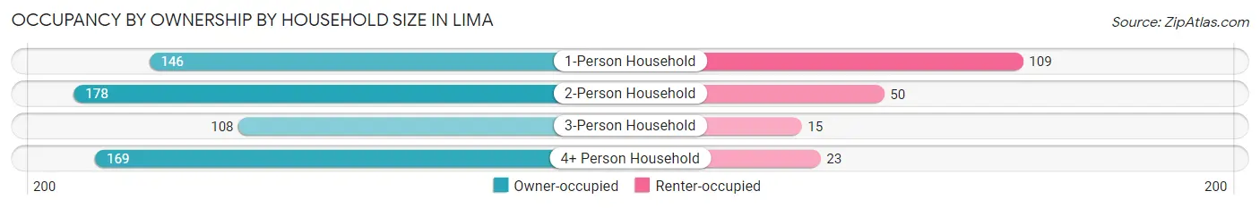 Occupancy by Ownership by Household Size in Lima