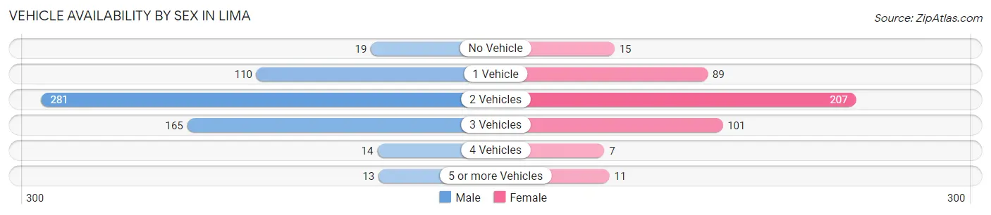 Vehicle Availability by Sex in Lima
