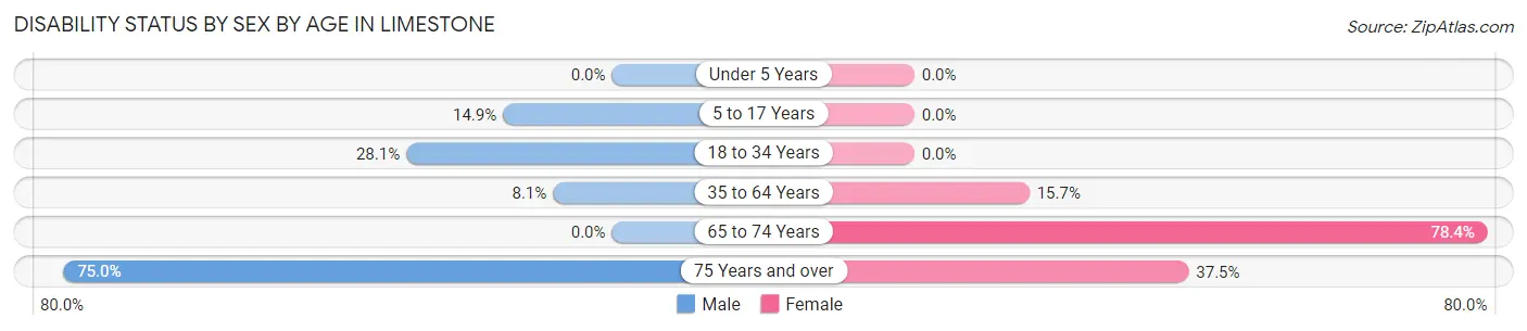 Disability Status by Sex by Age in Limestone