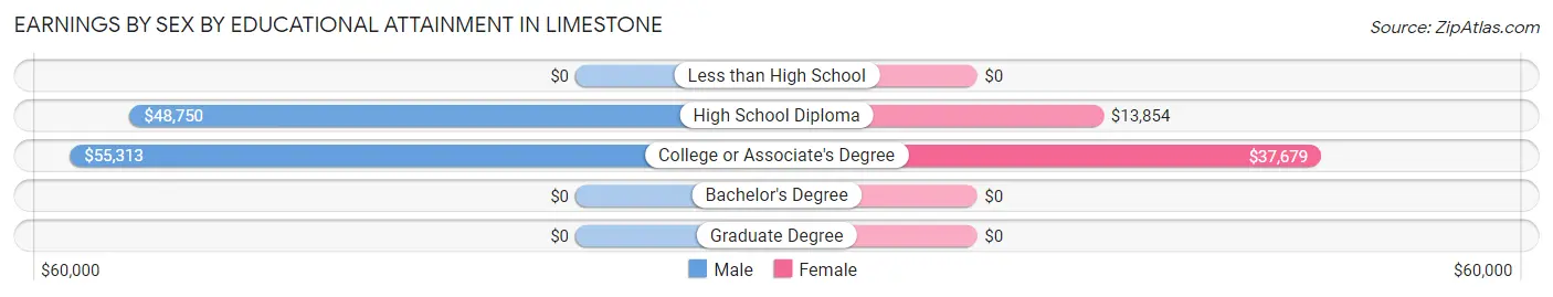 Earnings by Sex by Educational Attainment in Limestone