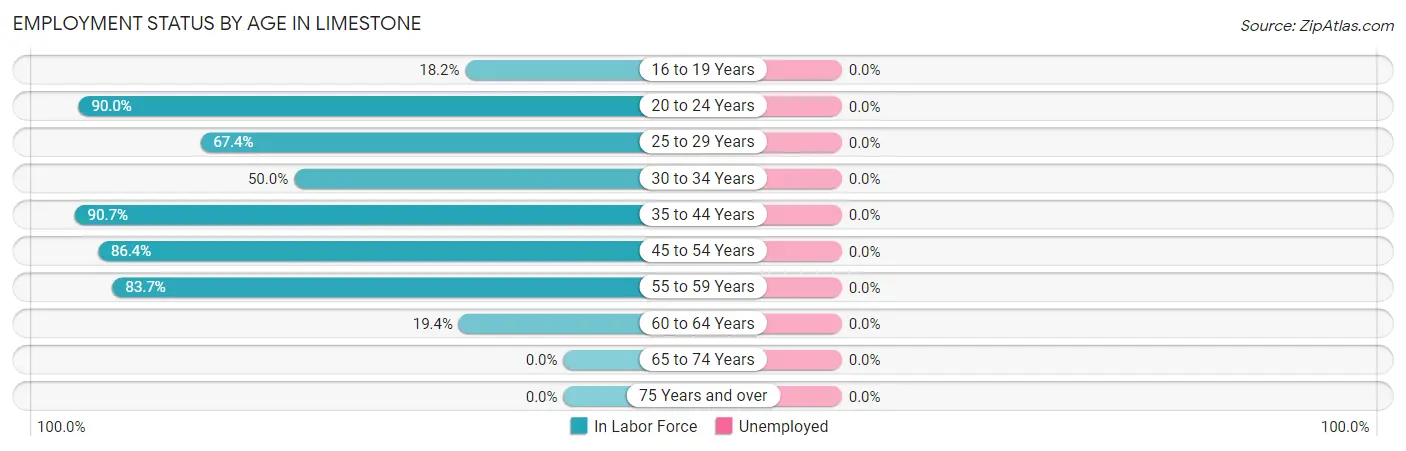 Employment Status by Age in Limestone