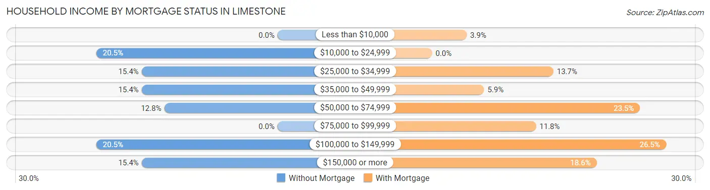 Household Income by Mortgage Status in Limestone