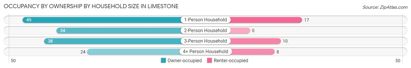 Occupancy by Ownership by Household Size in Limestone