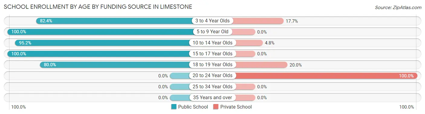 School Enrollment by Age by Funding Source in Limestone