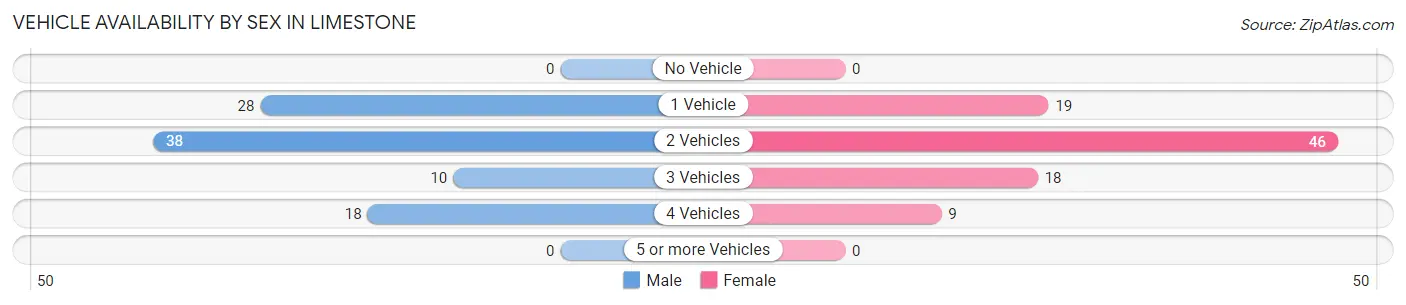 Vehicle Availability by Sex in Limestone