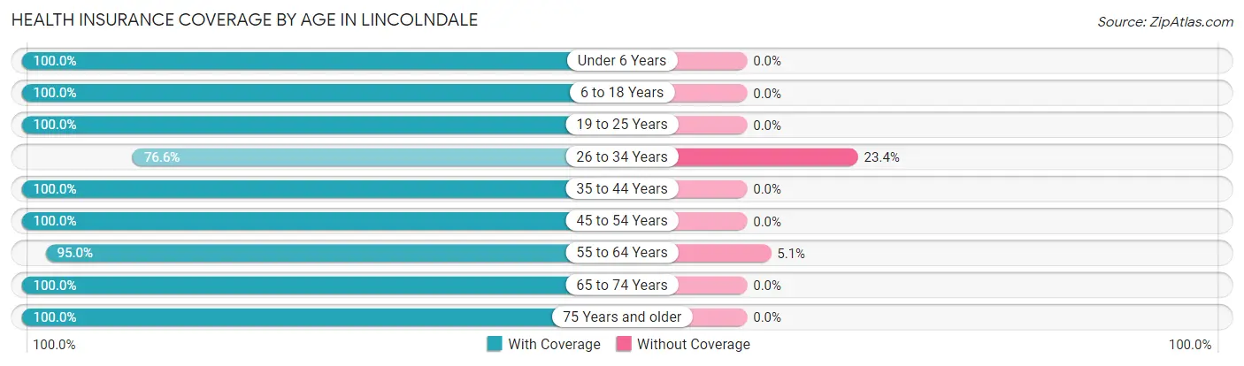 Health Insurance Coverage by Age in Lincolndale