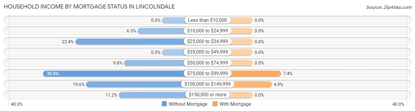 Household Income by Mortgage Status in Lincolndale