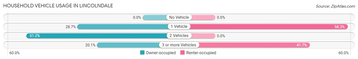 Household Vehicle Usage in Lincolndale