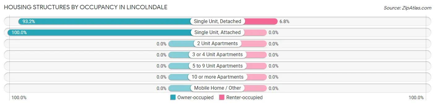 Housing Structures by Occupancy in Lincolndale