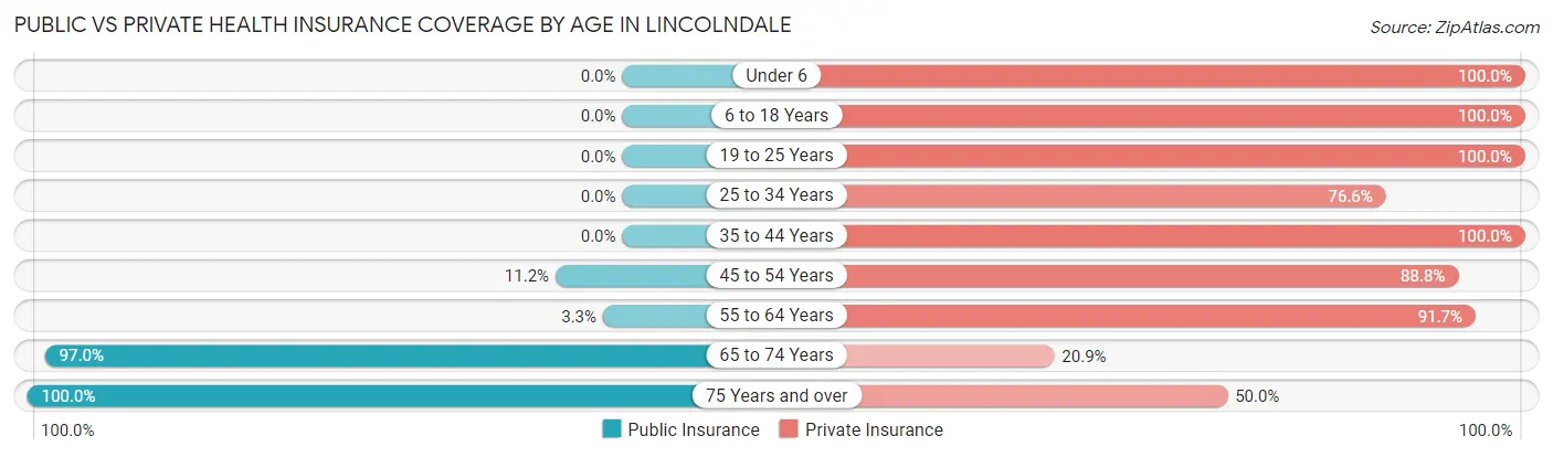 Public vs Private Health Insurance Coverage by Age in Lincolndale
