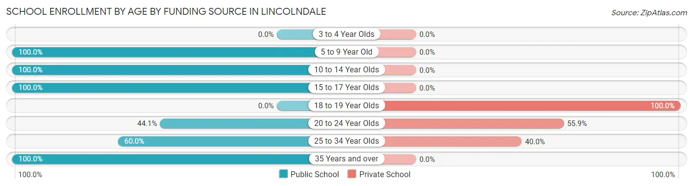 School Enrollment by Age by Funding Source in Lincolndale