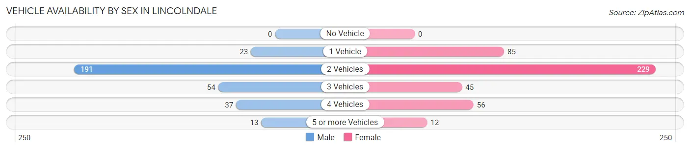 Vehicle Availability by Sex in Lincolndale