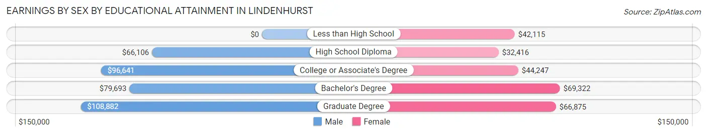 Earnings by Sex by Educational Attainment in Lindenhurst