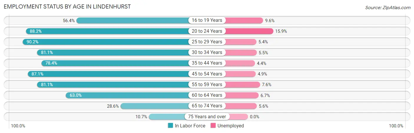 Employment Status by Age in Lindenhurst