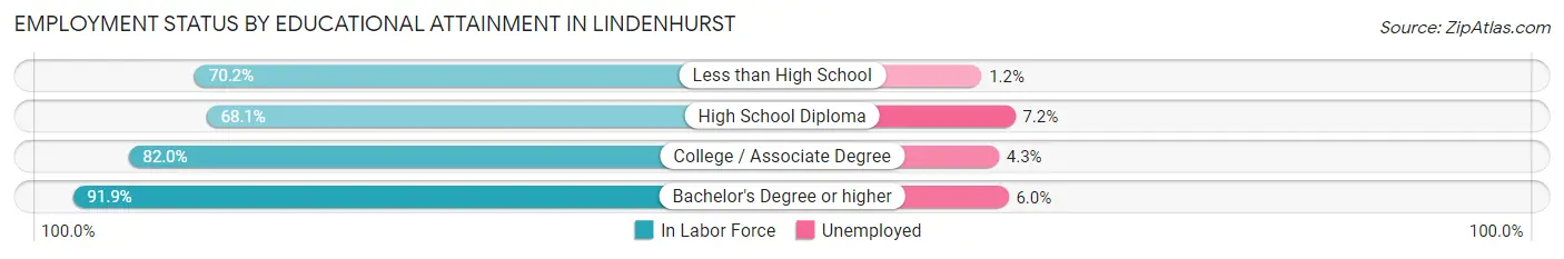 Employment Status by Educational Attainment in Lindenhurst
