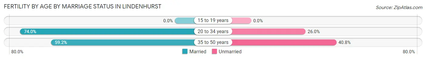 Female Fertility by Age by Marriage Status in Lindenhurst