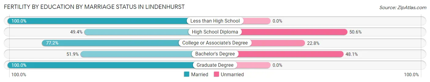 Female Fertility by Education by Marriage Status in Lindenhurst