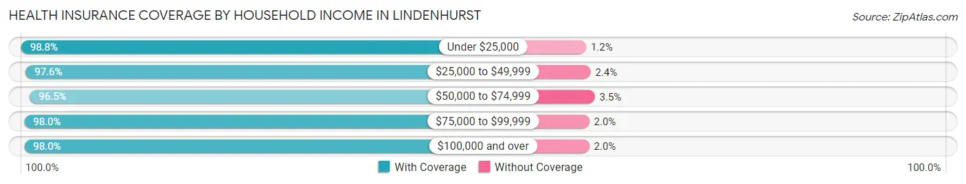 Health Insurance Coverage by Household Income in Lindenhurst