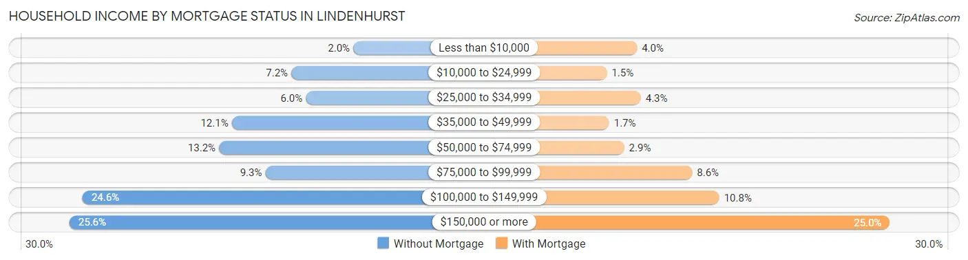 Household Income by Mortgage Status in Lindenhurst