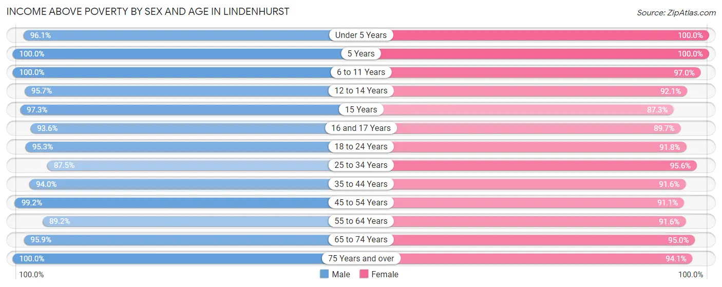 Income Above Poverty by Sex and Age in Lindenhurst