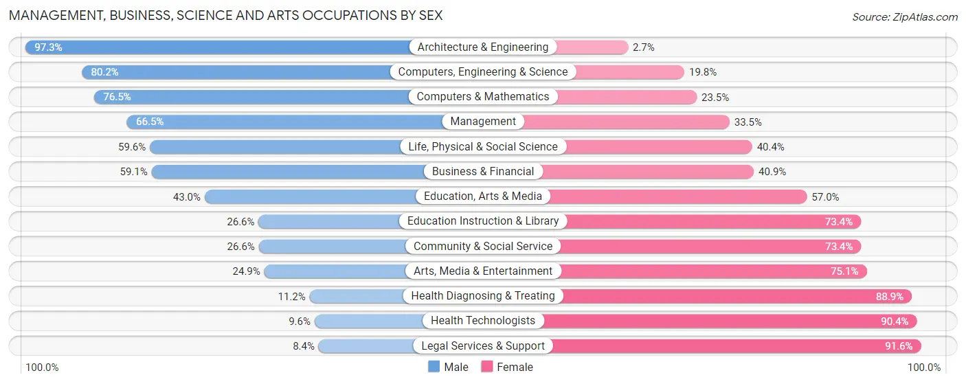 Management, Business, Science and Arts Occupations by Sex in Lindenhurst