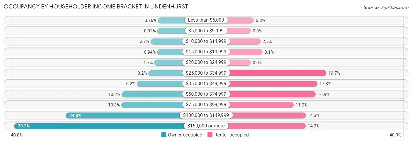 Occupancy by Householder Income Bracket in Lindenhurst