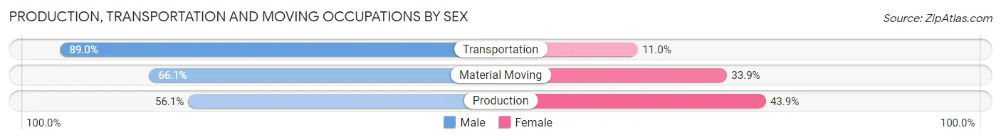 Production, Transportation and Moving Occupations by Sex in Lindenhurst