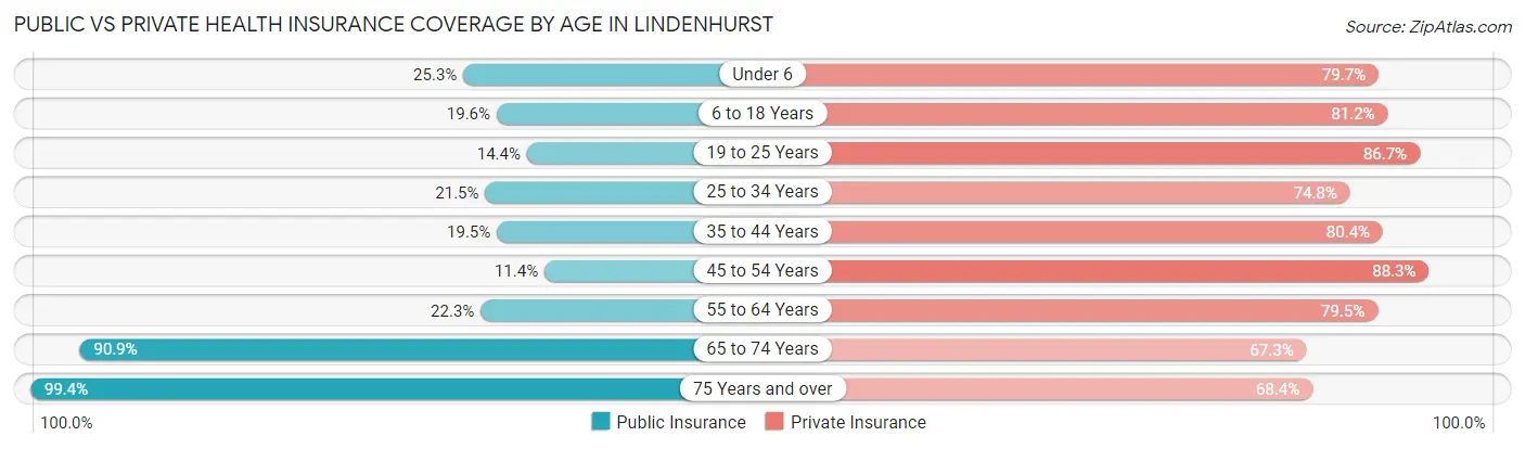 Public vs Private Health Insurance Coverage by Age in Lindenhurst