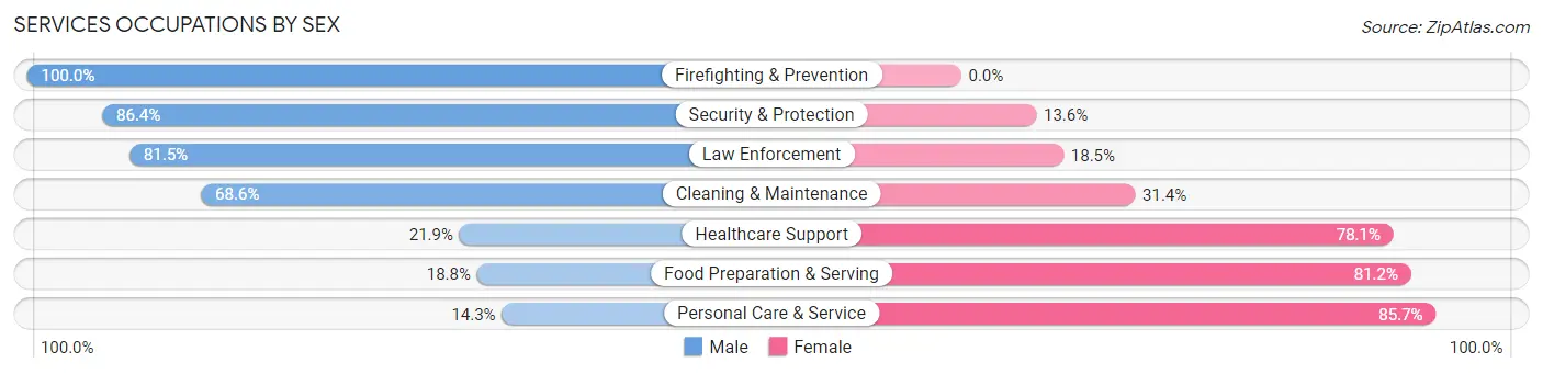 Services Occupations by Sex in Lindenhurst