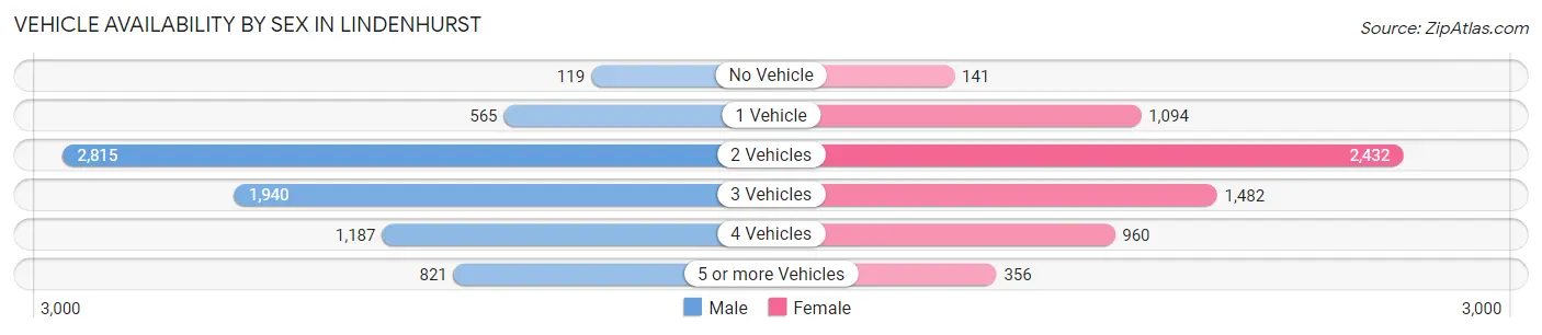 Vehicle Availability by Sex in Lindenhurst