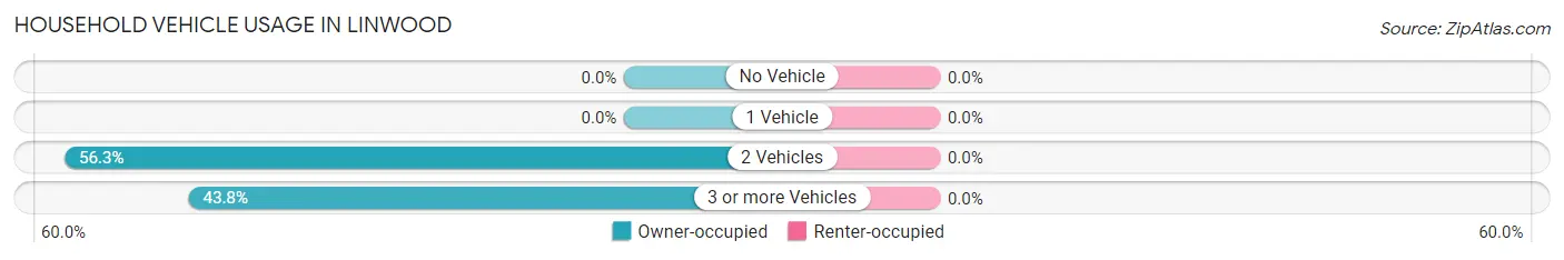 Household Vehicle Usage in Linwood