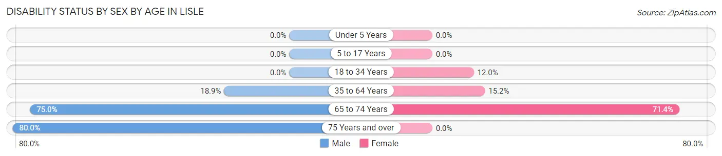 Disability Status by Sex by Age in Lisle