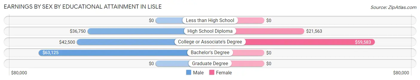 Earnings by Sex by Educational Attainment in Lisle