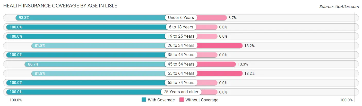 Health Insurance Coverage by Age in Lisle