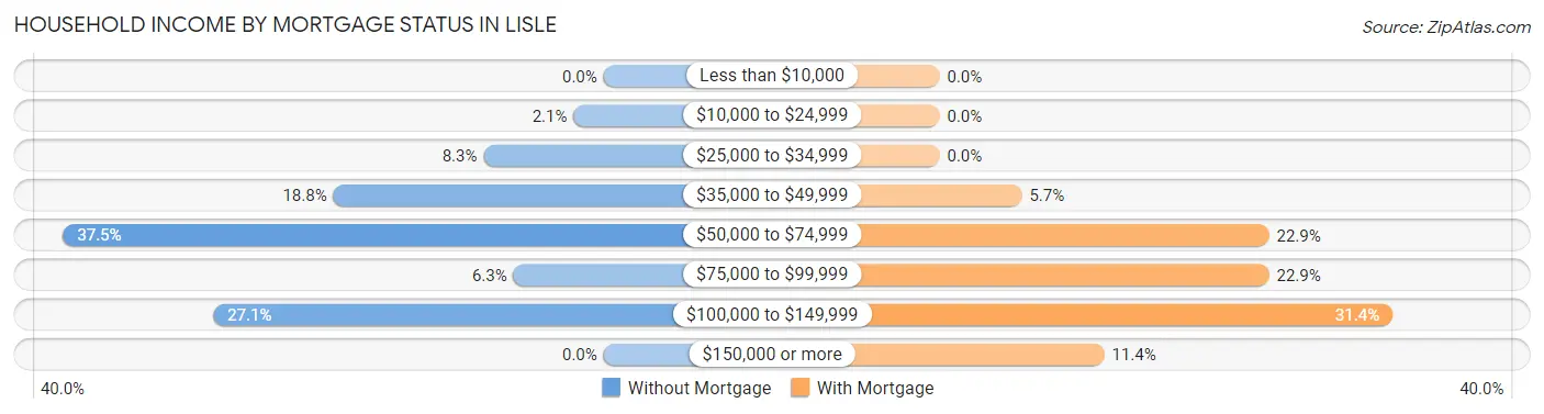 Household Income by Mortgage Status in Lisle