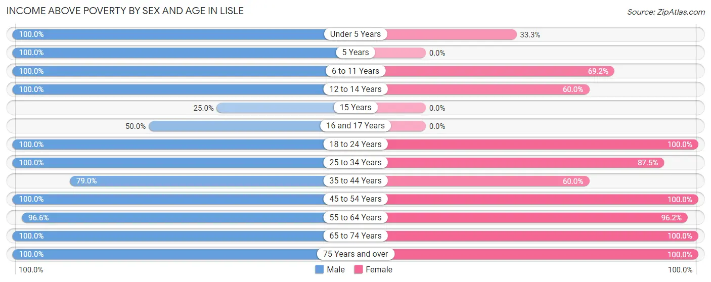 Income Above Poverty by Sex and Age in Lisle