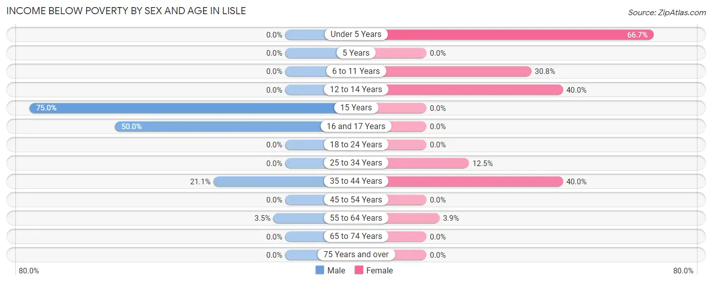 Income Below Poverty by Sex and Age in Lisle
