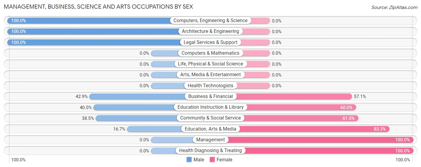 Management, Business, Science and Arts Occupations by Sex in Lisle