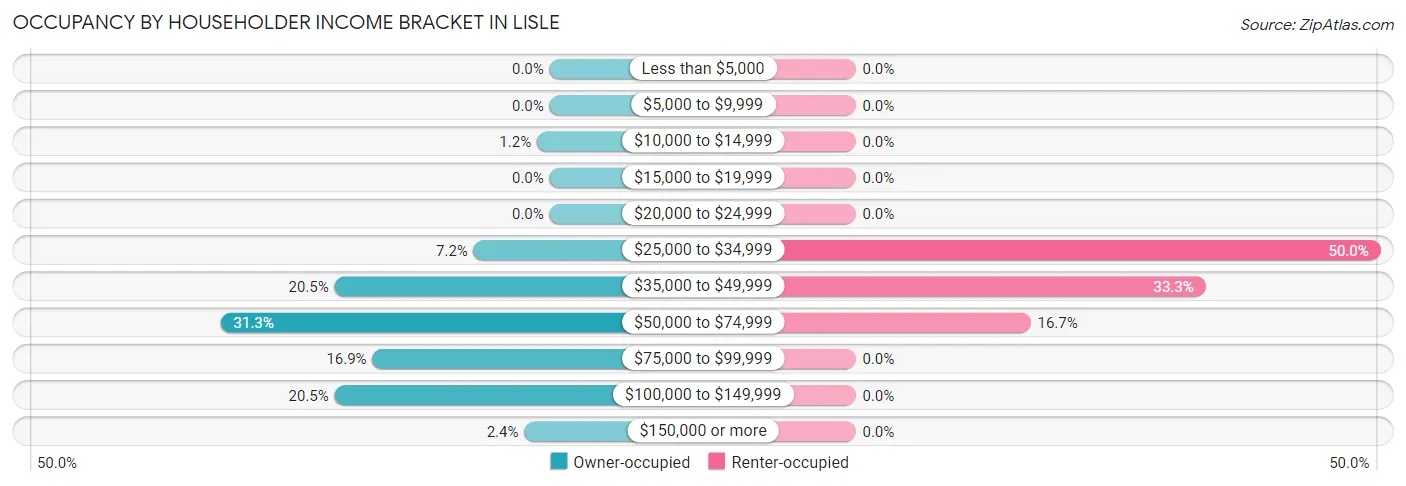 Occupancy by Householder Income Bracket in Lisle