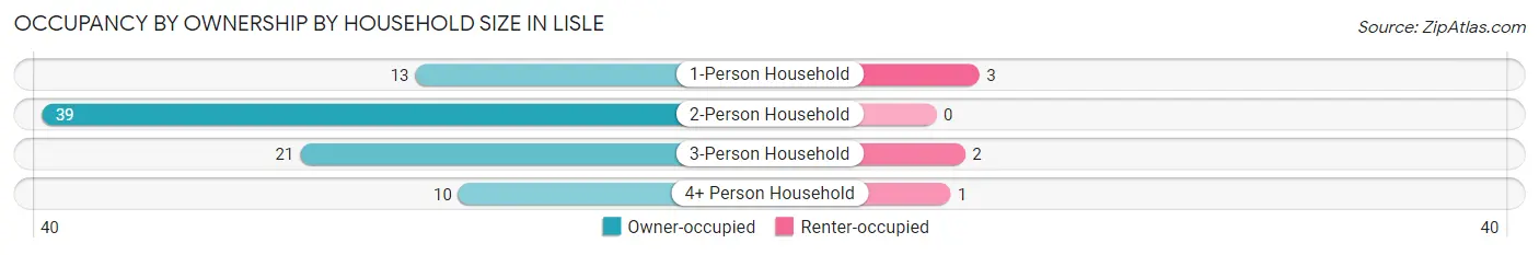Occupancy by Ownership by Household Size in Lisle