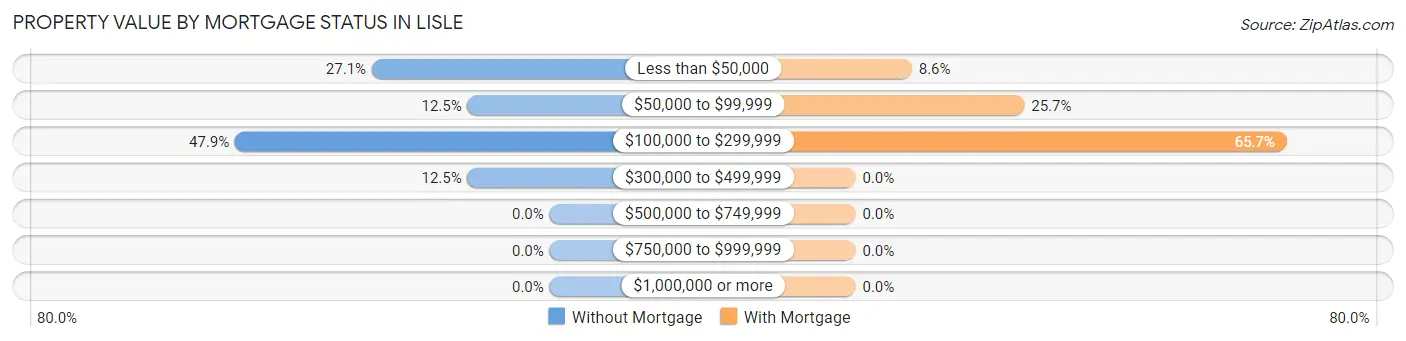 Property Value by Mortgage Status in Lisle