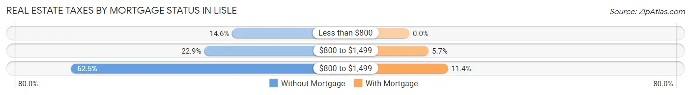 Real Estate Taxes by Mortgage Status in Lisle