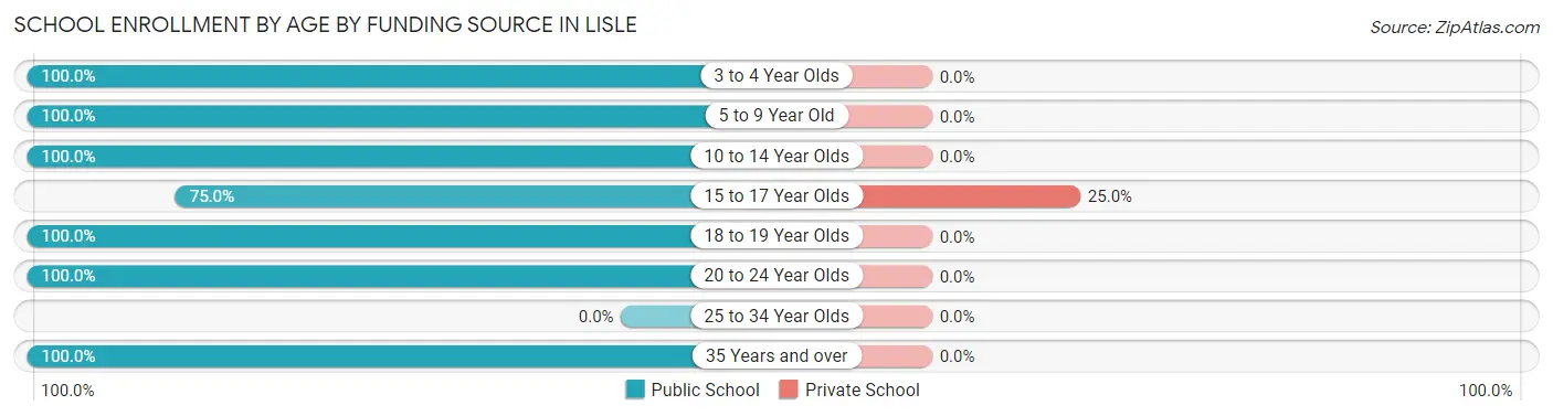 School Enrollment by Age by Funding Source in Lisle