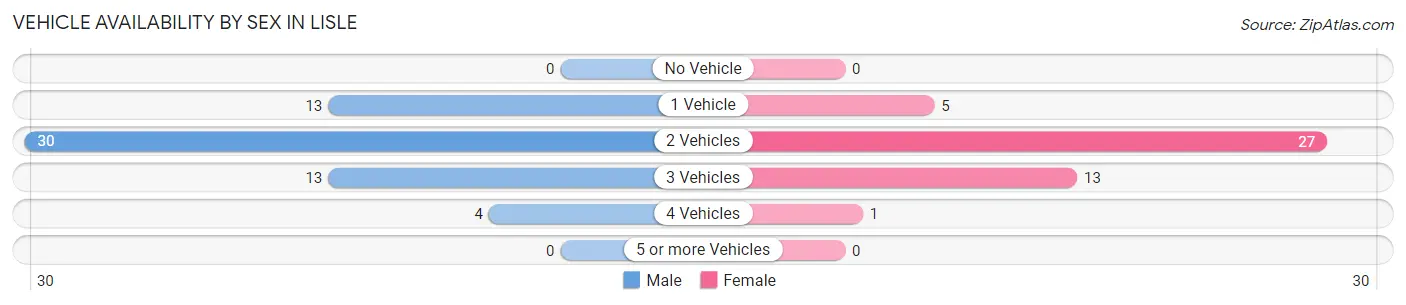 Vehicle Availability by Sex in Lisle