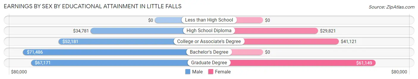 Earnings by Sex by Educational Attainment in Little Falls