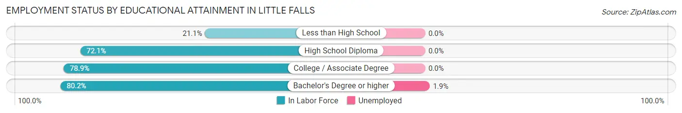 Employment Status by Educational Attainment in Little Falls